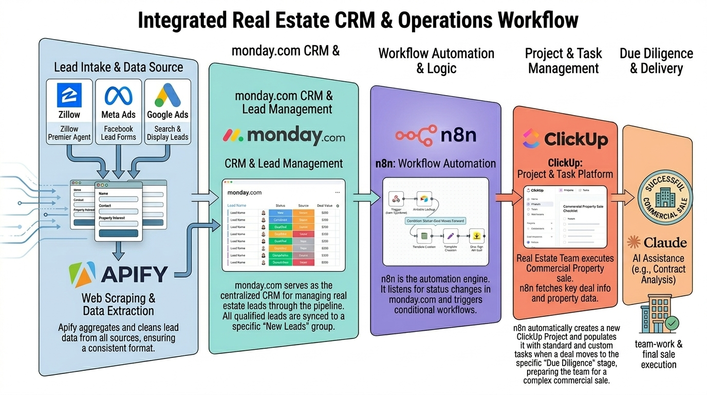 Commercial Real Estate CRM Automation